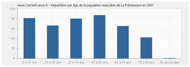 Répartition par âge de la population masculine de La Prénessaye en 2007